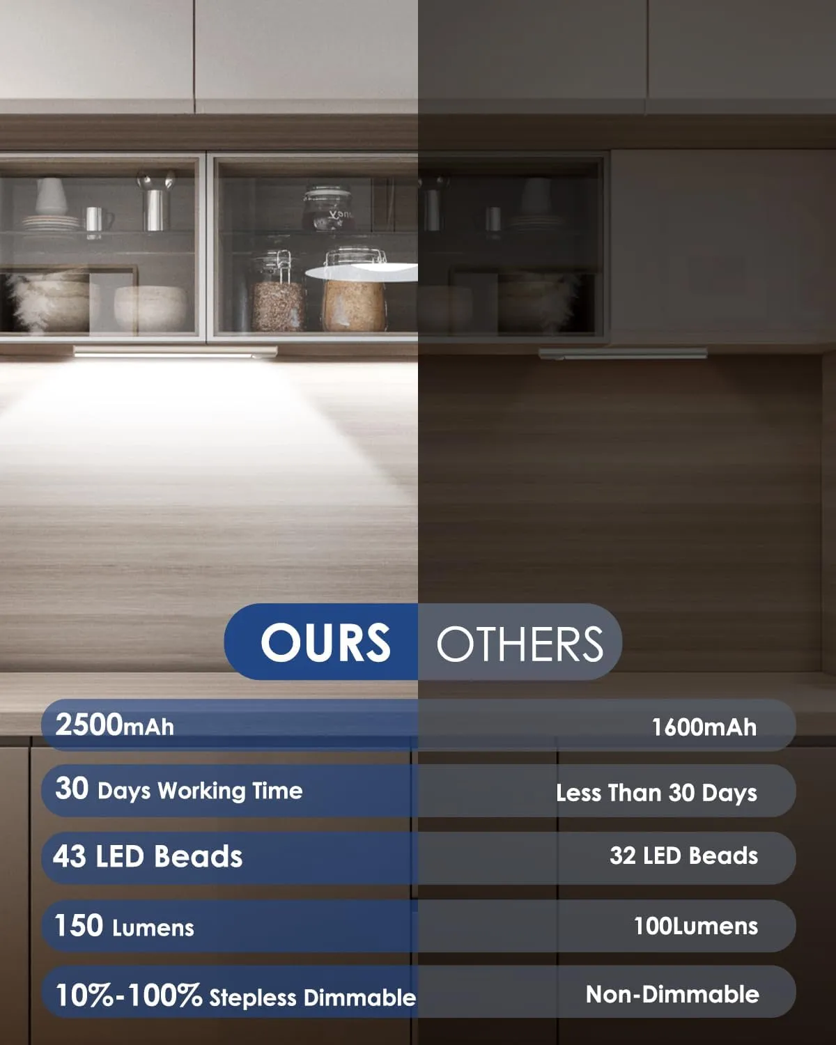 5-Pack Under Cabinet Lighting, Upgraded 2500mAh Rechargeable Under Cabinet Lights Wireless, LED Motion Sensor Light Indoor Closet Lights Under-Counter Light Fixtures for Kitchen, Hallway, 12in