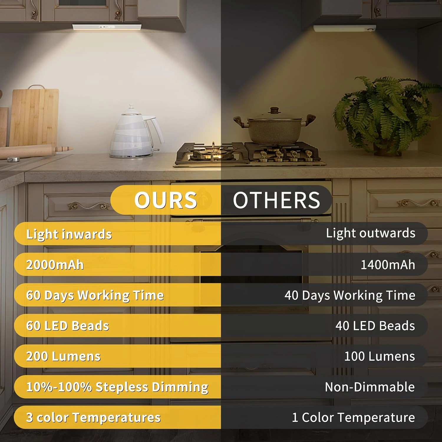 60 LED Under Cabinet Lighting Wireless with Remote and Motion Sensor Indoor,2000 mAh Rechargeable Closet Lights with 3 CCT and Dimmable,Under Counter Light for Kitchen,Stairways(2 Pack,12inch)
