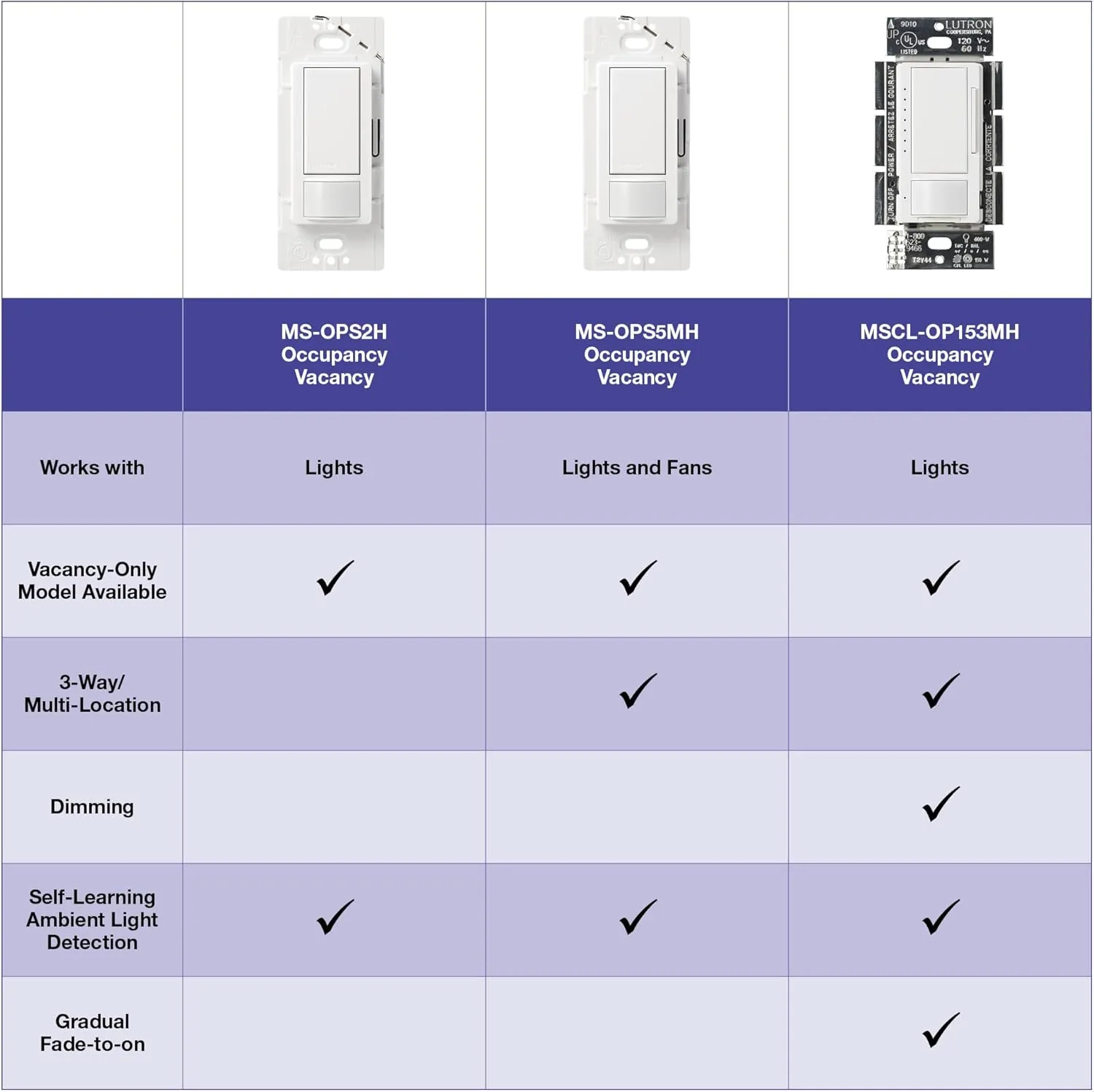 Lutron Maestro LED  Dimmer and Vacancy Sensor, Single Pole and Multi-Location, MSCL-VP153M-HT, Hot