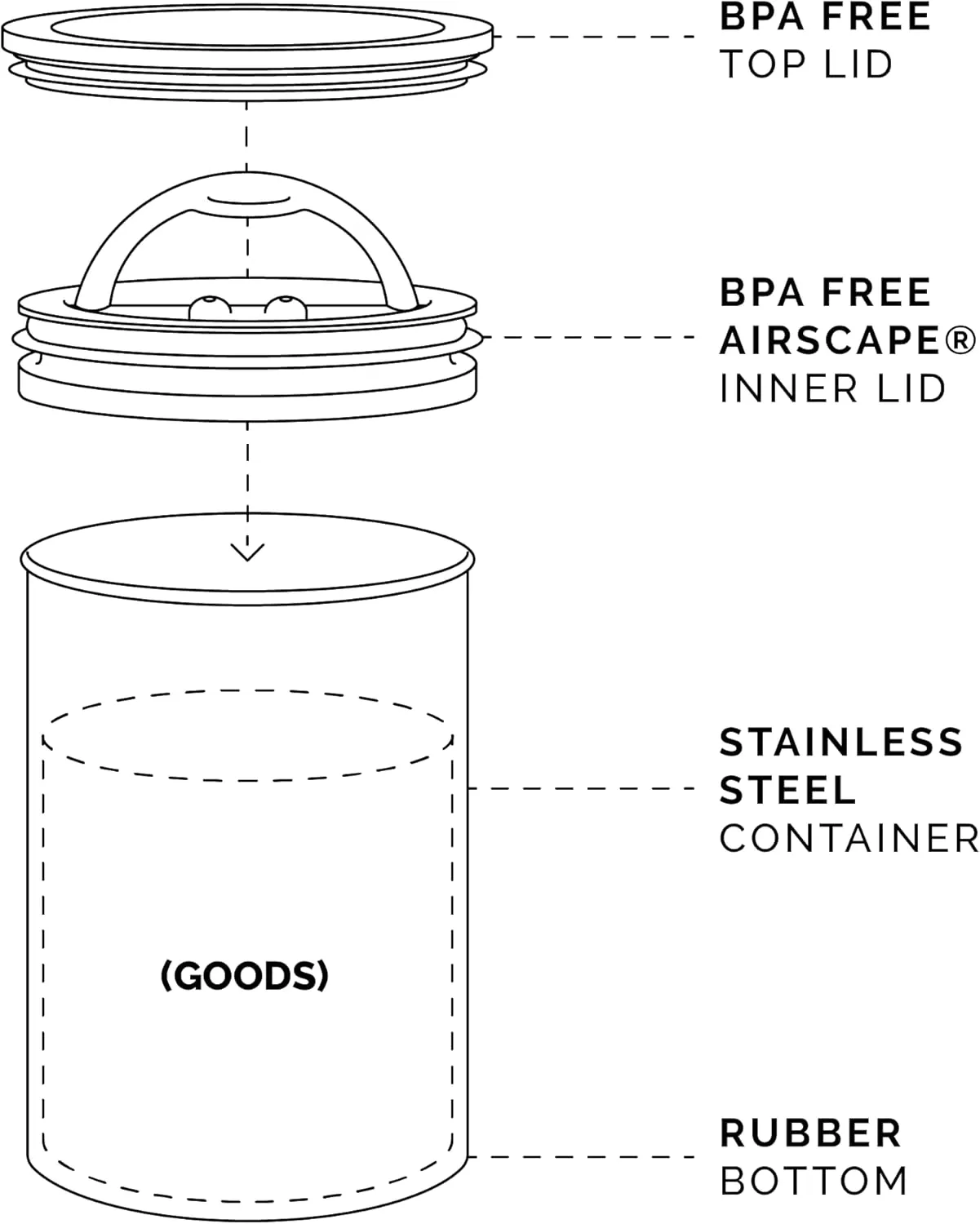 Planetary Design Airscape® Stainless Steel Coffee Canister | Food Storage Container | Patented Inner Plunger Lid REMOVES Excess Oxygen | Don't Buy airtight, Buy AIR-Less | (Medium, Matte White)