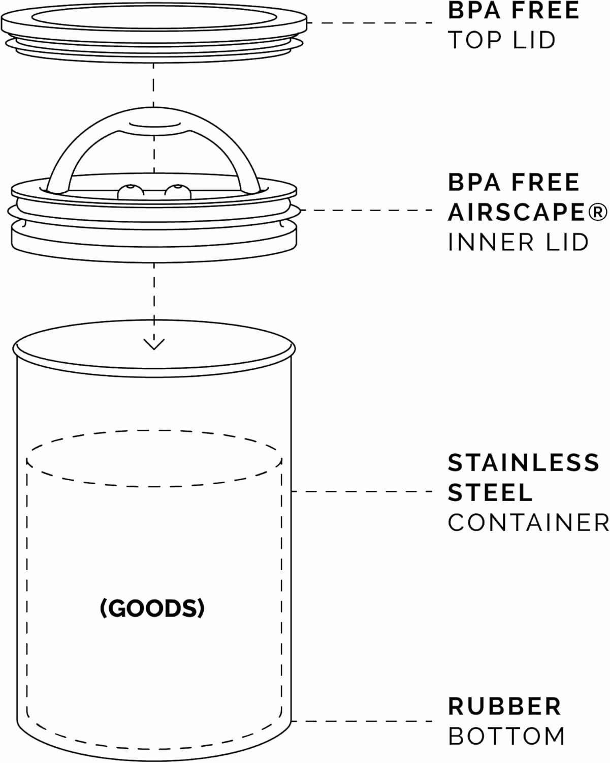 Planetary Design Airscape Stainless Steel Coffee Canister | Food Storage Container | US Patented Inner Plunger Lid REMOVES Excess Oxygen | Don't Buy airtight, Buy AIR-Less | (Medium, Brushed Copper)